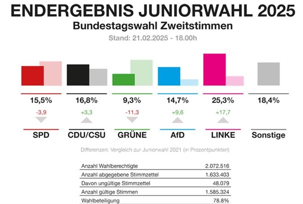 Ergebnisse der Juniorwahl 2025, Balkendiagramm mit Parteien und Stimmanteilen in Prozent.