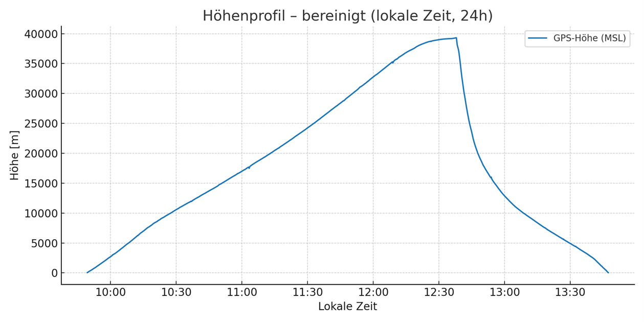 Diagramm der Höhenprofildaten zeigt einen Anstieg bis 12:30 Uhr und danach Abfall